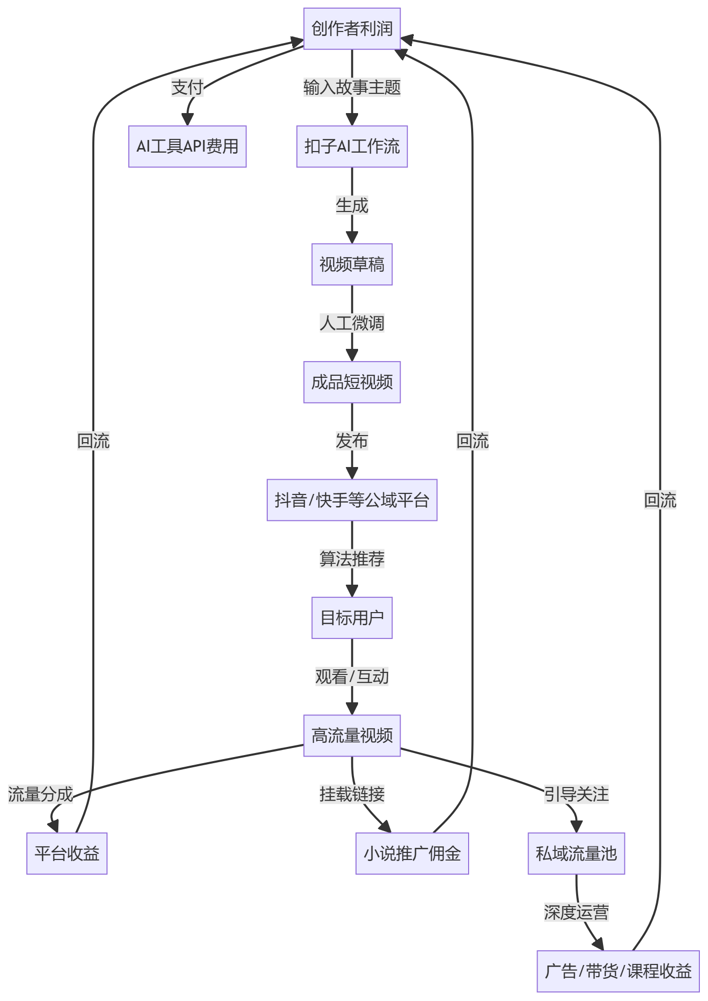 核心商业逻辑拆解
